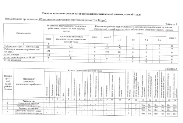 Сводная ведомость результатов проведения СОУТ 2019